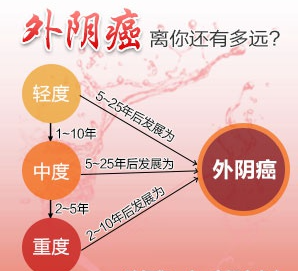 外阴白斑癌变有哪些症状表现？
