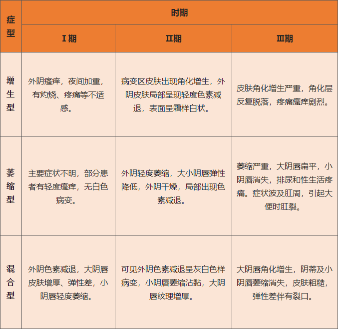 外阴白斑有哪些类型? 外阴白斑有哪些类型?
